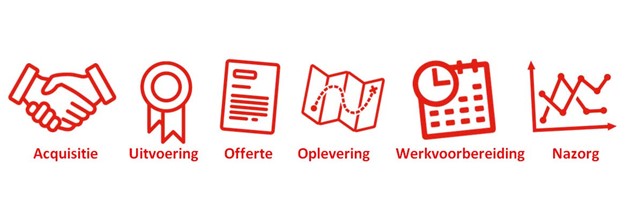 Toolkit Kwaliteitstraject: van acquisitie tot nazo