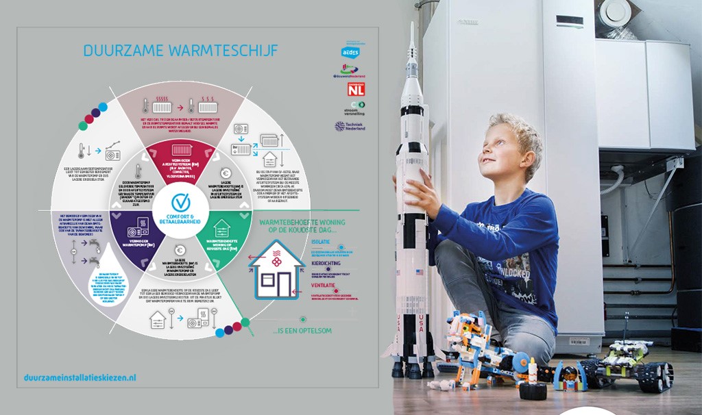 Duurzame Installatie Keuzetool helpt om de juiste 
