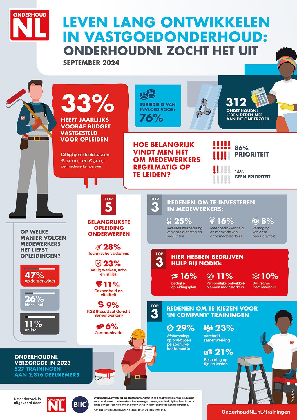 Infographic-Ledenonderzoek opleidingsbehoefte in de branche 2024_1024x1448