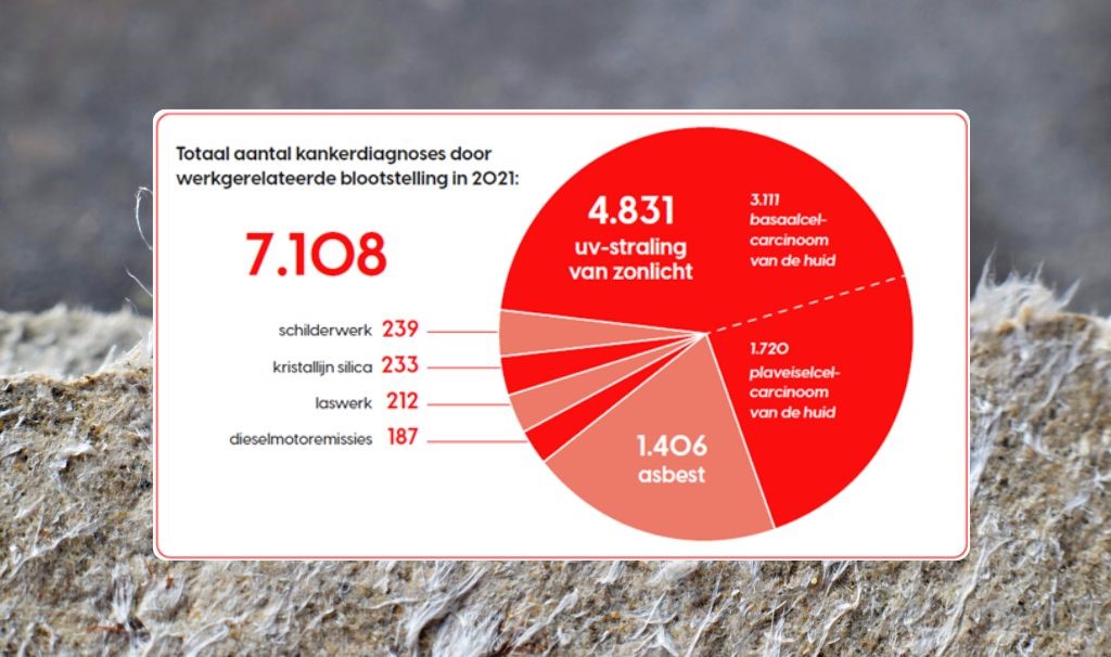 KWF onderzoek kanker door blootstelling op werk_1024x606