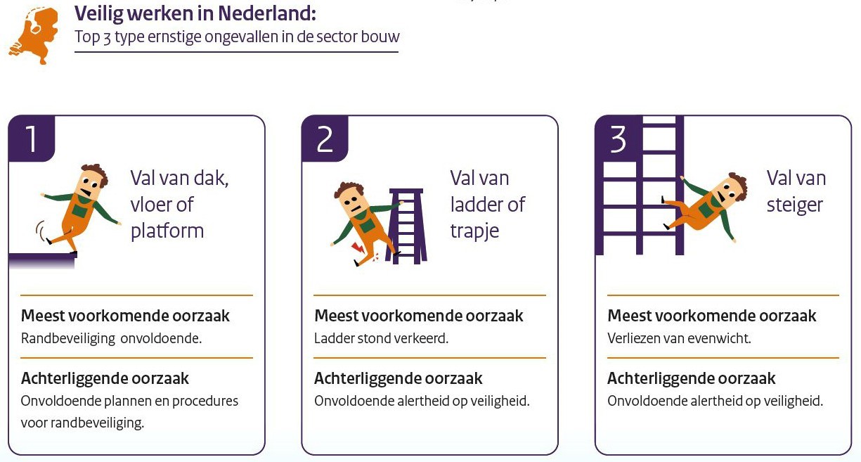 Infographic veilig werken in Nederland RIVM, bouw, 2018