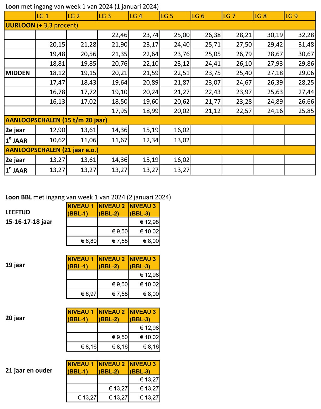 Loontabellen met ingang van week 1 van 2024.jpg