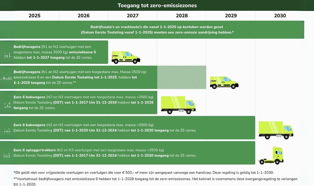 Overzicht toegang tot zero-emissiezones-2025_1024x606.jpg