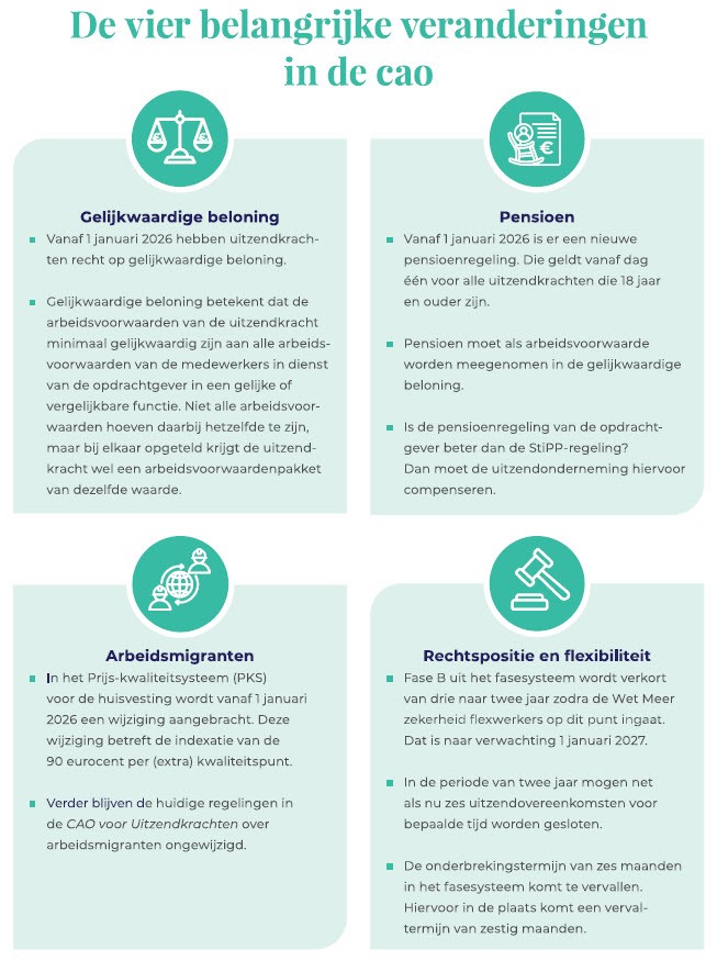 Belangrijkste wijzigingen cao uitzendkrachten 2026.jpg