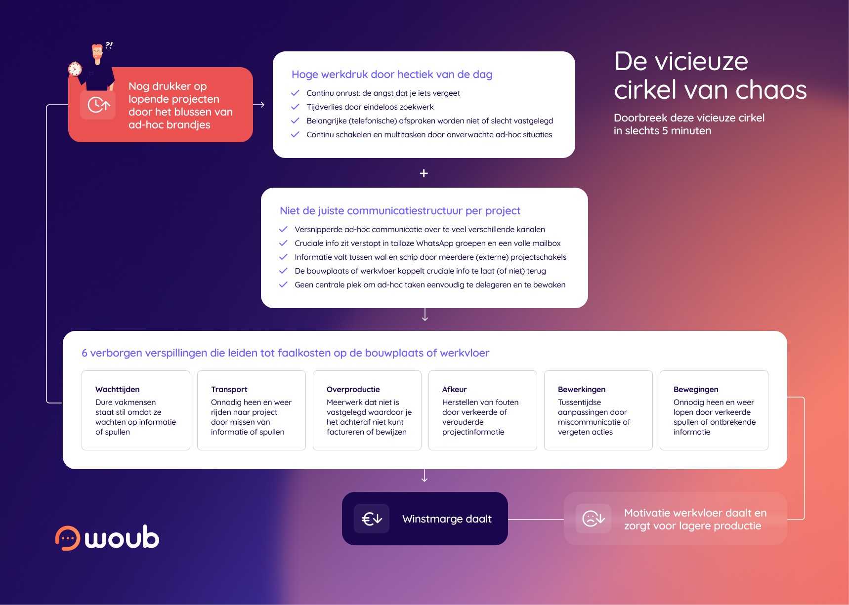 Woub-zes voorkomende verspillingen.jpg